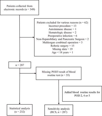 Comprehensive analysis of the association between inflammation indexes and complications in patients undergoing pancreaticoduodenectomy